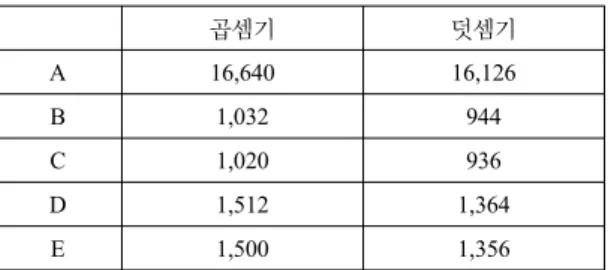 그림 4.  반송파 주파수 오차 추정 성능 (MSE)  Fig. 4 MSE comparison