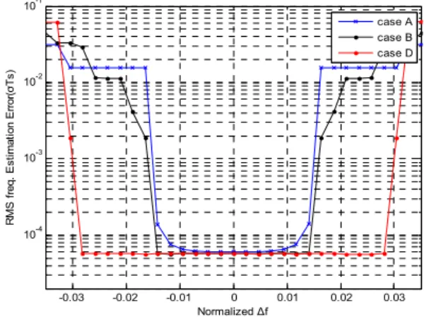 그림 6.  반송파 주파수 오차 추정 성능 (RMSE) Fig. 6  RMSE  of  estimate