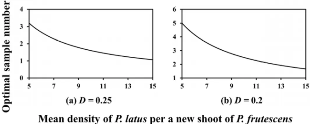 Fig. 2.  Required sample number according to mean densities of  P. latus in a fixed precision level (D) of (a) 0.25 and (b) 0.2