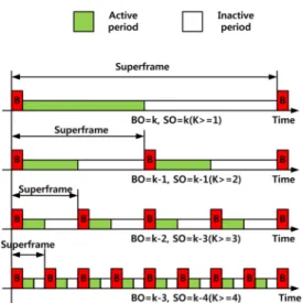 그림 1.  IEEE 802.15.4 망 계층에 따른 슈퍼프레임 구조 Fig. 1 IEEE 802.15.4 superframe structures of network  layers