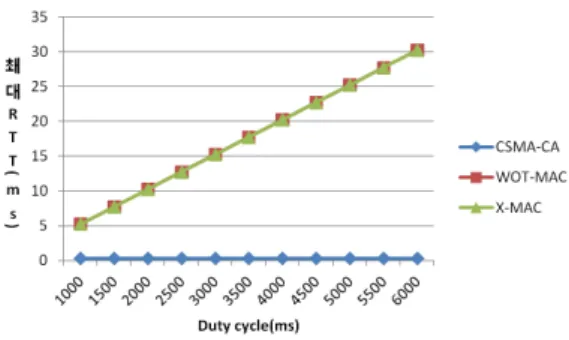 그림 8. Duty cycle에 따른 최대 round-trip time Fig. 8 Maximum round-trip time as duty cycle  varies
