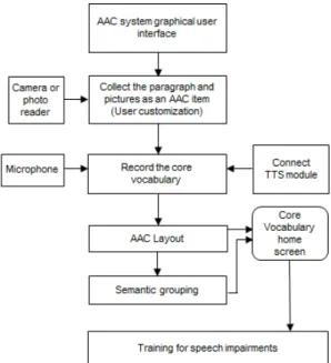 그림 4.  트라이톡 AAC  핵심 어휘 아키텍쳐와 시스템 흐름도  Fig. 4 TryTalk AAC core vocabulary architectures and  system flow 