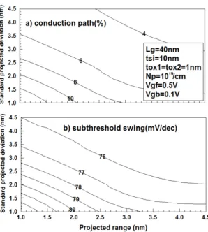 Fig. 4  Contours of a) conduction path and b) subthreshold  swing for projected range and standard projected deviation  in the case of        and      