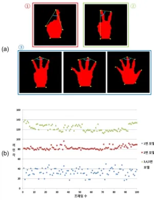 Fig. 14 Histogram of sum of internal angle about 2~5  models during two hundred frame