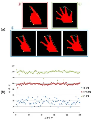 Fig. 15 (a) Tendency (b) Distribution of uppermost internal  angle of five hand shape model rotated