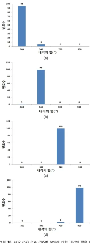 Fig. 18 Histogram of the sum of internal angle for (a)2 (b)3  (c)4 (d)5 models