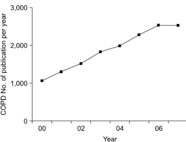 Figure 1. Annual number of publication related to COPD.