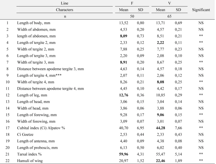 Table 3 shows (**) the significant characteristics of bee lines within one group, isolated on a phylogenetic dendrogram (Fig