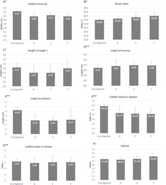 Fig. 4.  Mean and Standard Deviation of 8 morphometric characters of the inbred bee lines A, C, F in comparison with the standard data of  the initial bees A