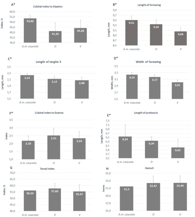 Fig. 5.  Mean and Standard Deviation of 8 morphometric characters of the inbred bee line D, V in comparison with the standard data of the  initial bees A