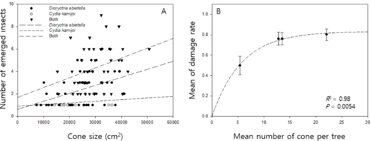 Fig. 1.  Relationship between cone size and number of emerged insects (A), and between mean number of cone per tree and mean of  damage rate (B).