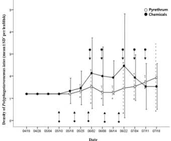 Fig. 1.  Density variation of Polyphagotarsonemus latus in green  perilla polyvinylhouse with 6% pyrethrin and 2% milbemectin EC