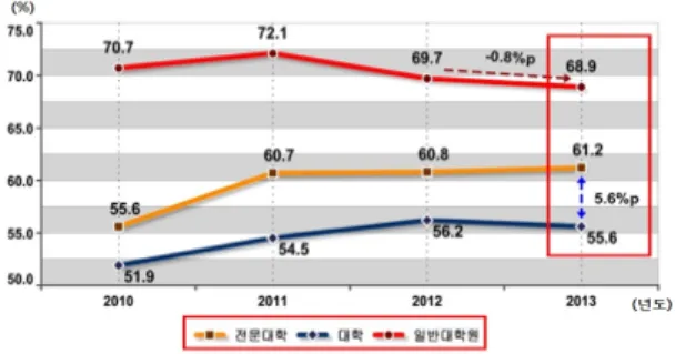 Fig. 1 Employment Rate Trend of Higher Educational  Institutions(2010~2013) 직업의 종류와 질적 차이는 있지만, 전문대학의 취업 률이  3년 전에 비해 5.6%나 증가하였다