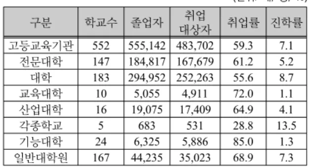 표 1.  2012년 8월 및 2013년 2월 졸업자 현황 Table. 1 Graduates Trend(2012.08, 2013.02)