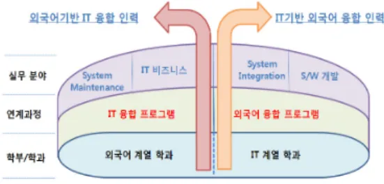 Fig. 5 Track for Convergence of Foreign Language and IT