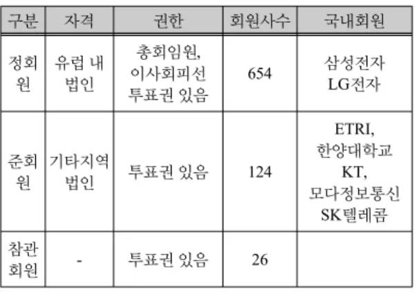 표 1. ETSI  회원사 현황