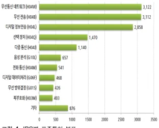 그림 4. IPC별 표준특허 분포 Fig. 4 Annual application status