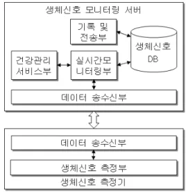 Fig. 4 Algorithm of calculating heart rate and stress 