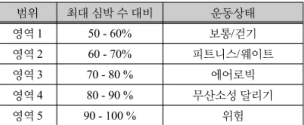 표 2.  심박 트레이닝 영역