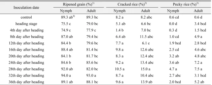 Table 4.  Analysis of the damage caused by Paromius exiguus according to the inoculation timing in rice fields