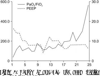 Figure  3.  Change  of  PaO 2 /FiO 2   and  PEEP  (positive  end-expiratory  pressure).