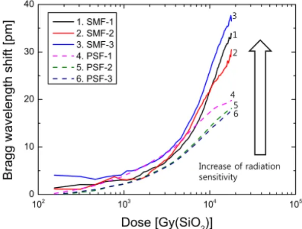 Fig. 2 Radiation-induced Bragg wavelength shift