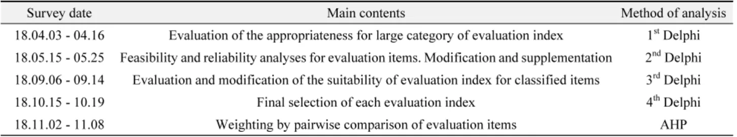 Table 1.  Research procedures