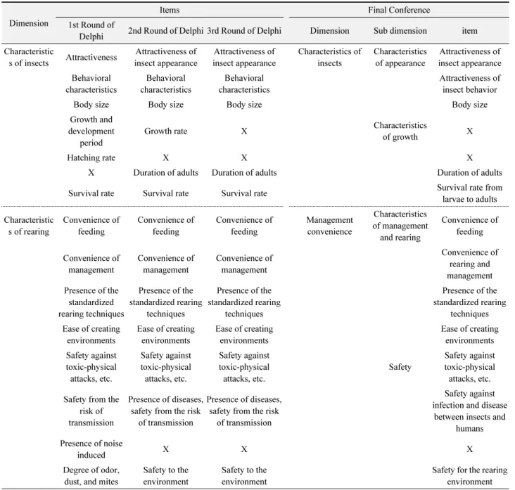 Table 2.  Modification process and results of Delphi Dimension