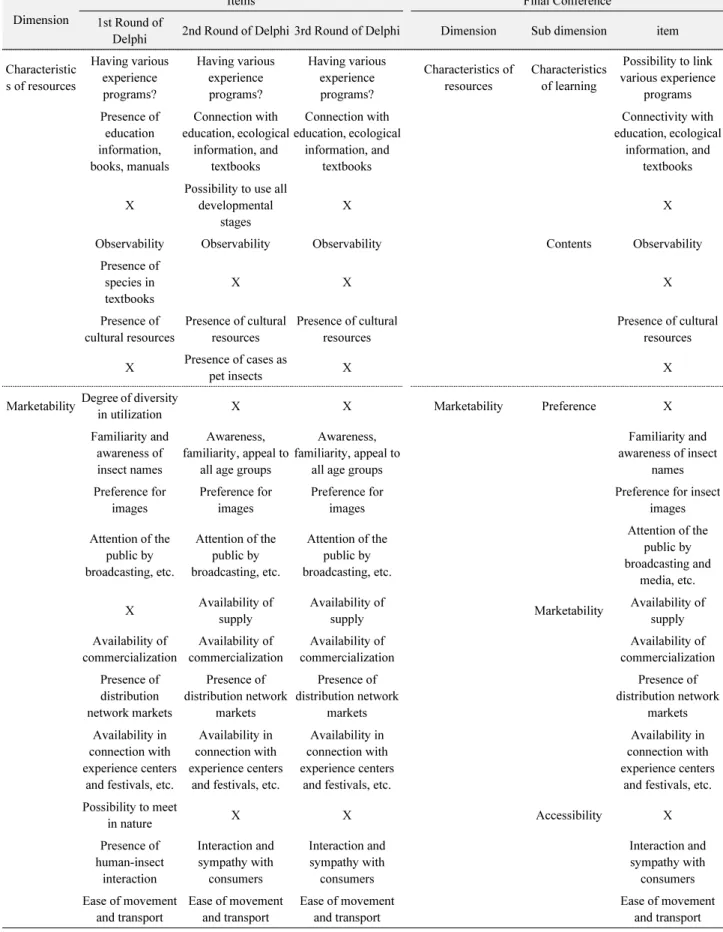 Table 2.  Continued Dimension