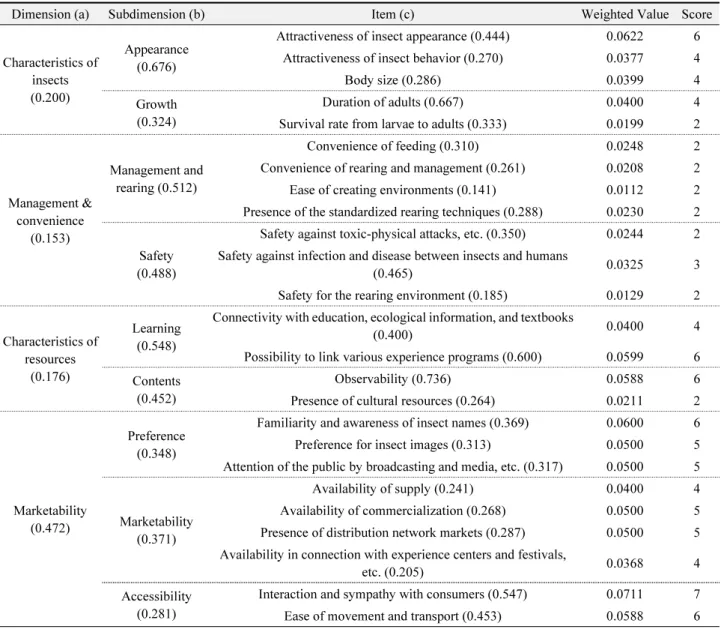 Table 3.  Results of AHP (analytic hierarchy process). Numbers in parentheses indicate weights