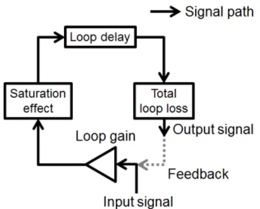 그림 1.  루프 구조 발진기의 구조 Fig. 1 Configuration of loop oscillator