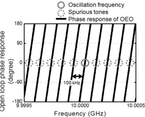 Fig. 7 Oscillation frequency and spurious tones by utilizing  open loop phase response of optoelectroic oscillator.