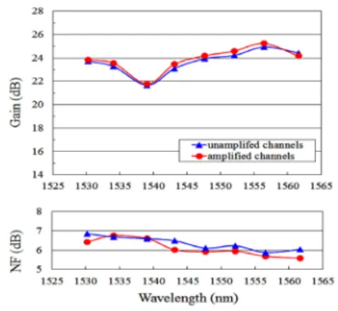 Fig. 4 EDFA outputs for +3 dBm input 
