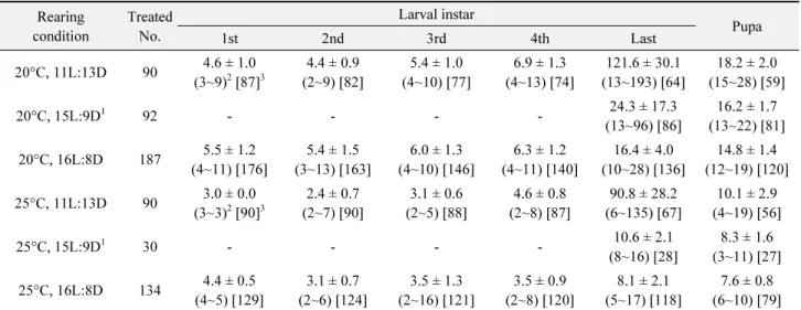 Table 4.  Developmental periods (mean ± standard deviation) of  Ostrinia furnacalis larvae and pupae under different environmental  conditions Rearing condition TreatedNo