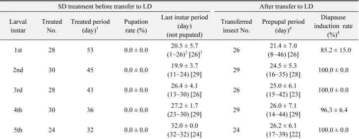 Table 6 . Developmental characteristics (mean ± standard deviation) in  Ostrinia furnacalis larvae of different ages treated with a short  daylength (11L:13D) (SD) and 20°C, and then transferred to a long daylength (15L:9D) (LD) and 25°C