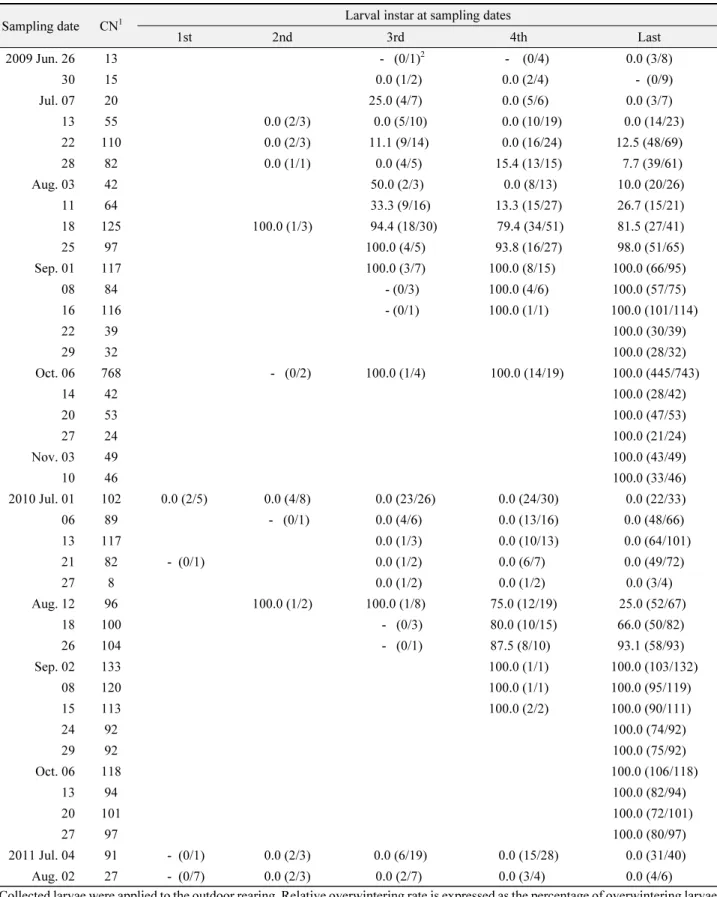 Table 3.  Relative overwintering rates of mature larvae in different instars of  Ostrinia furnacalis larvae collected in maize fields from 2009 to 2011