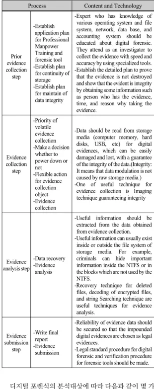 Fig. 1 Digital Forensic Process