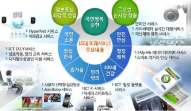 Fig. 3 7 Future society needs and 15 Future services 