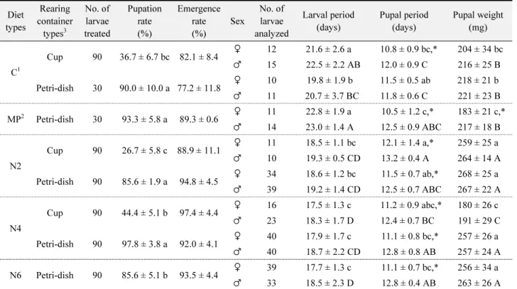 Table 2.  The survival rates, developmental periods and pupal weights of Spodoptera frugiperda reared on the five different artificial diets  at 25 o C typesDiet Rearing container  types 3 No
