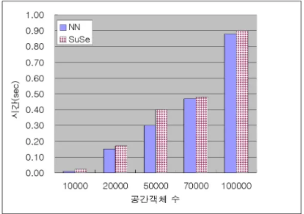 그림 9.  NN과 SuSe의 탐색 시간 Fig. 9 Search Time of NN and SuSe 