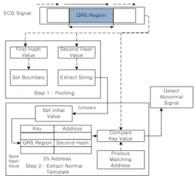 Fig. 2 Abnormal signal detection