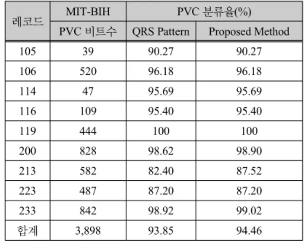 Fig. 6 QRS pattern analysis of MIT-BIH records (a)  No.200 records(PVC) (b) No.233 records(PVC)