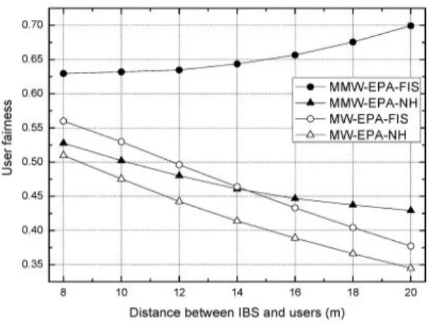 Fig. 3 Average cell capacity vs. distance between IBS  and users 그림  3은 IBS와 사용자 간의 거리에 대한 평균 셀 용 량을 보여준다 