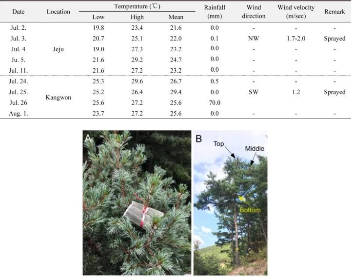 Table 1.  Weather data at the test plot during the experimental period