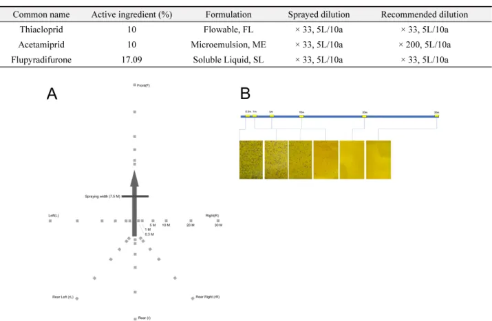 Table 2.  Data on insecticides used in the experiment