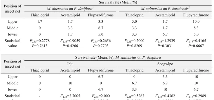 Table 6.  Insect survival rate as a function of net positioning and type of insecticides three days after the treatments Position of 