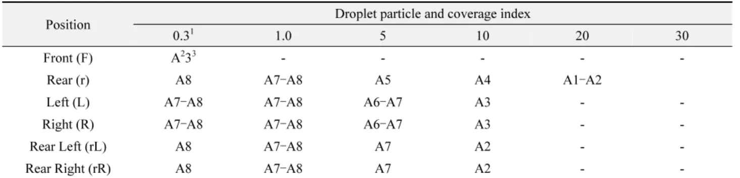 Table 8.  Coverage index of peripheral scattering of pesticide droplets sprayed from an unmanned helicopter
