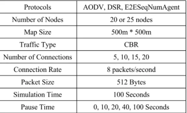 표 1.  시뮬레이션 파라미터 Table. 1 Simulation Parameters 