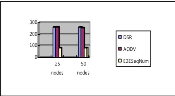 Fig. 4 Packet Delivery Fraction (20 connections)