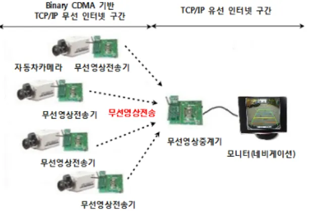 그림 1.  Binary CDMA 무선 자동차카메라 시스템